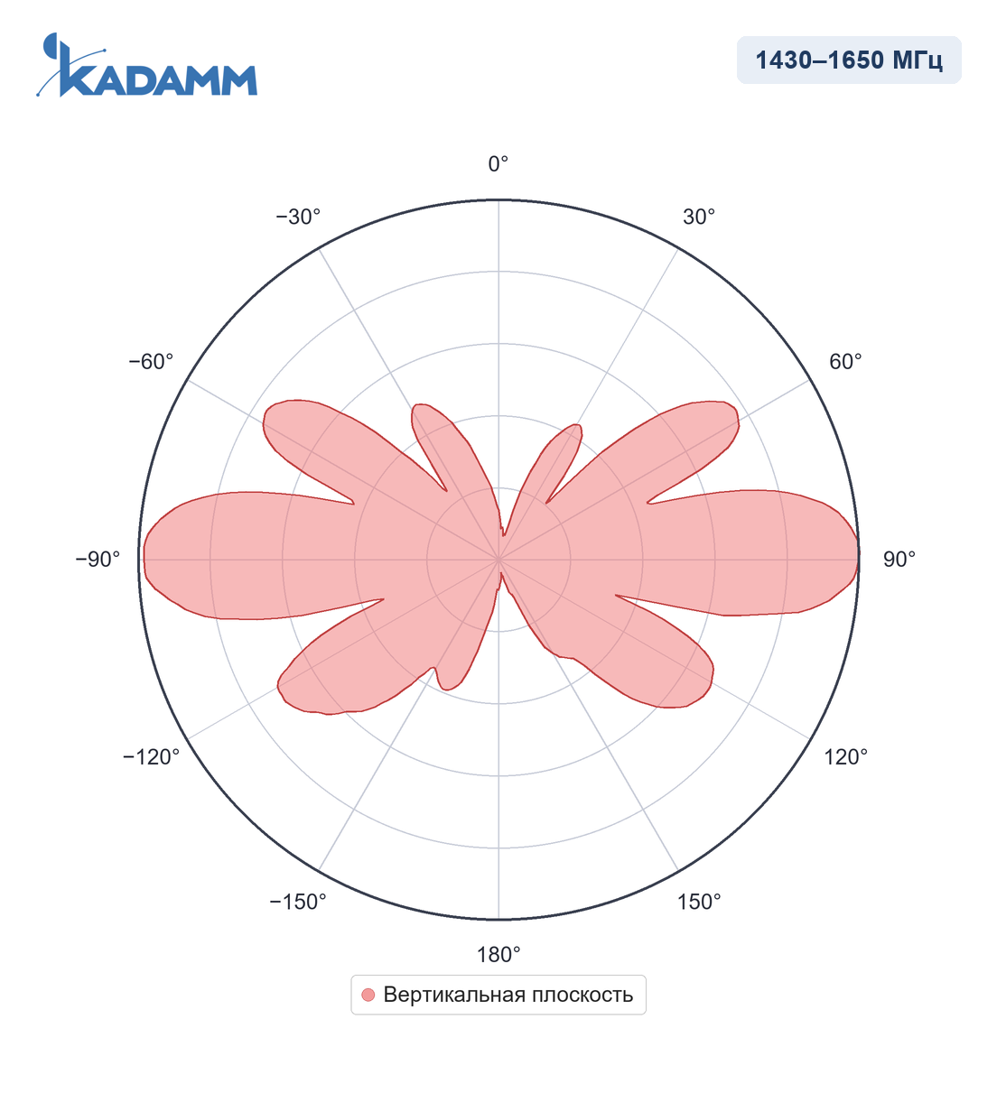 Диаграмма направленности KADAMM AC-1408, 1430–1650 МГц, вертикальная плоскость