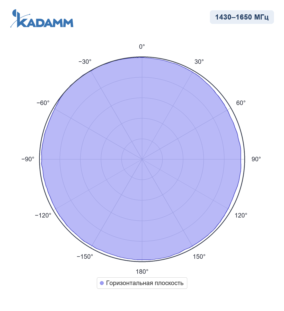 Диаграмма направленности KADAMM AC-1408, 1430–1650 МГц, горизонтальная плоскость