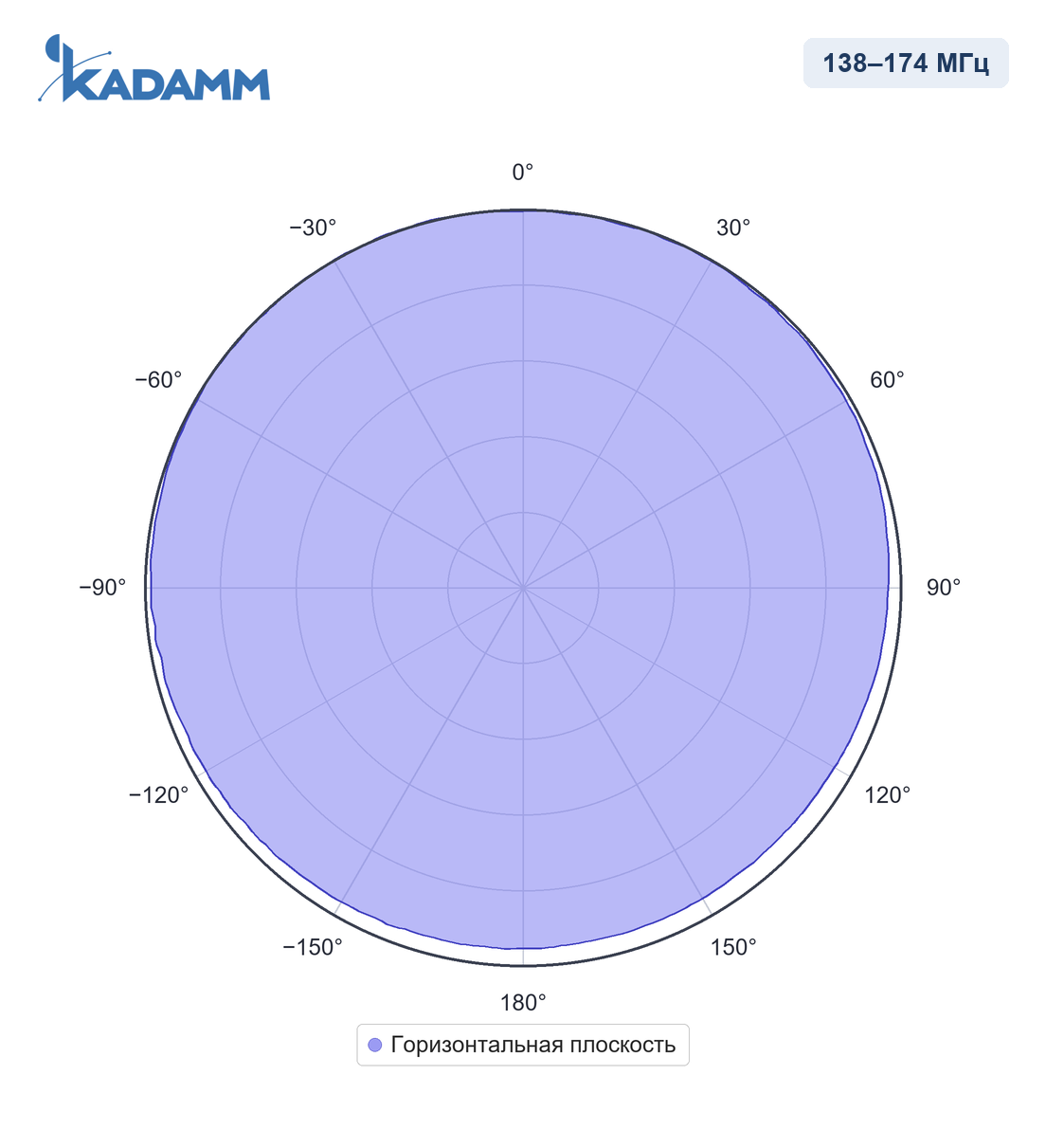 Диаграмма направленности KADAMM AC-15003-2, 138–174 МГц, горизонтальная плоскость