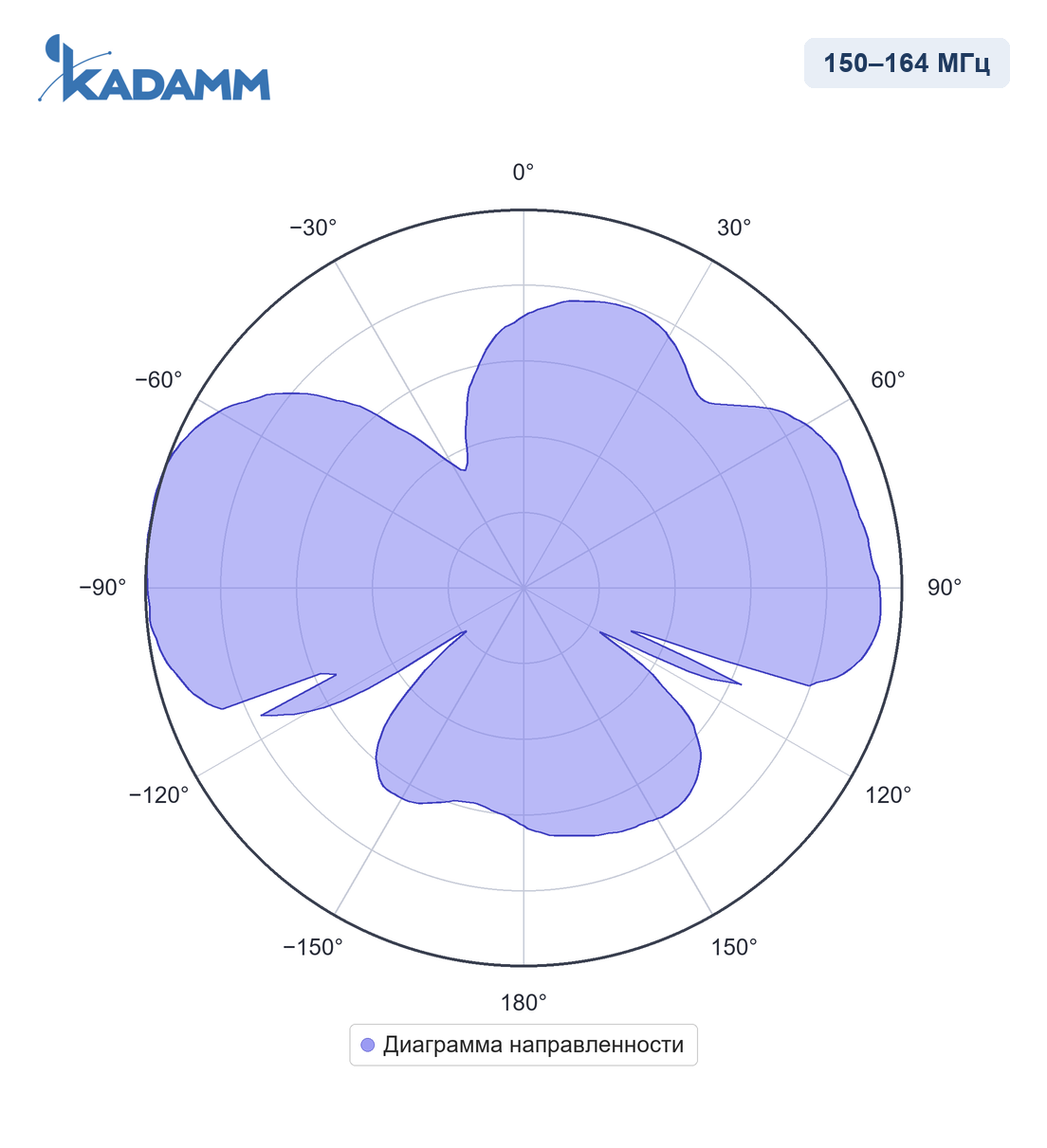 Диаграмма направленности KADAMM AC-15005, 150–164 МГц