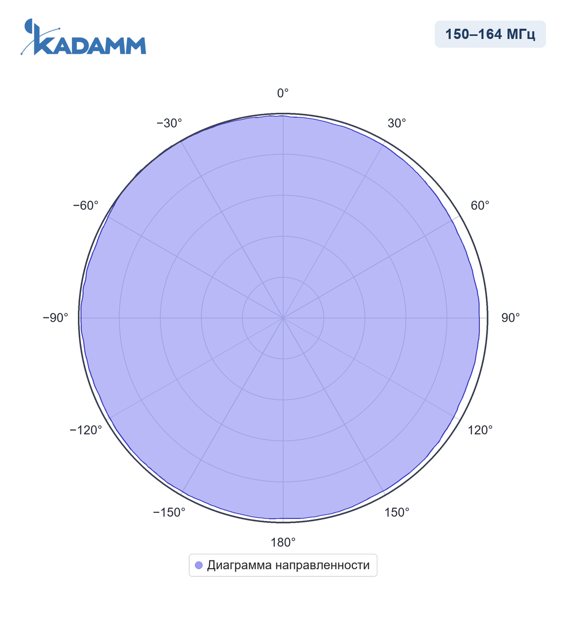 Диаграмма направленности KADAMM AC-15005, 150–164 МГц