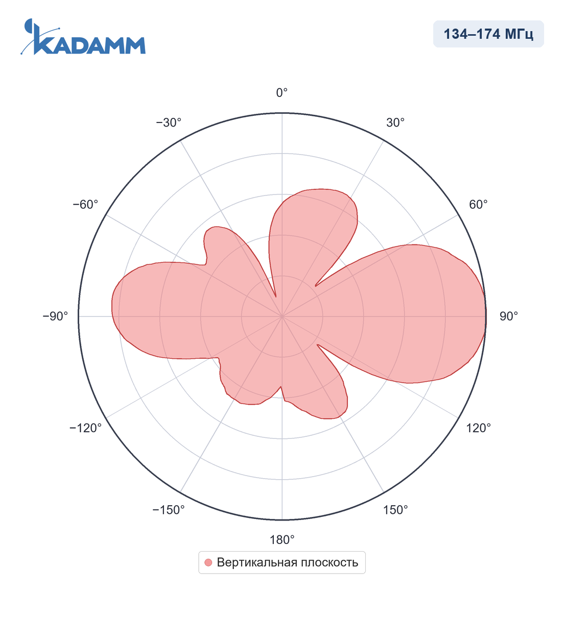 Диаграмма направленности KADAMM AC-15005-2, 134–174 МГц, вертикальная плоскость