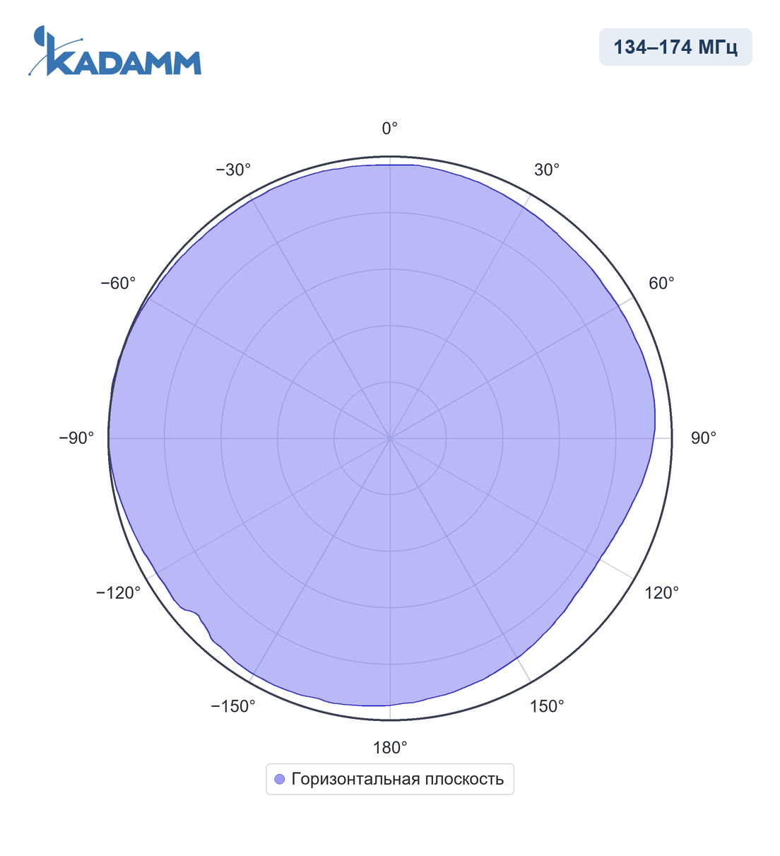Диаграмма направленности KADAMM AC-15005-2, 134–174 МГц, горизонтальная плоскость