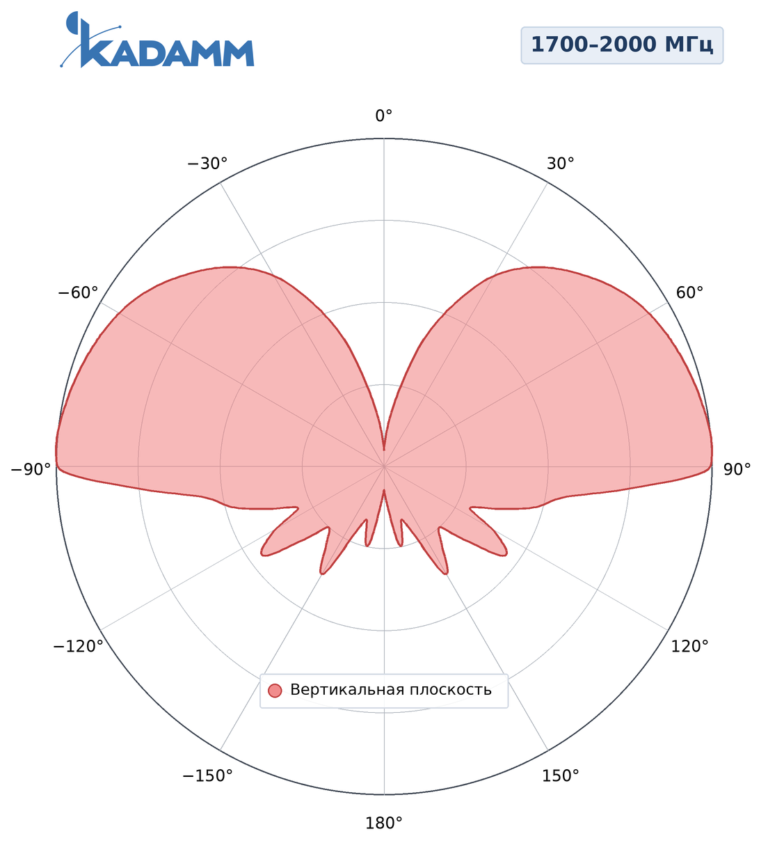 Диаграмма направленности KADAMM AC-1705, 1700–2000 МГц, вертикальная плоскость