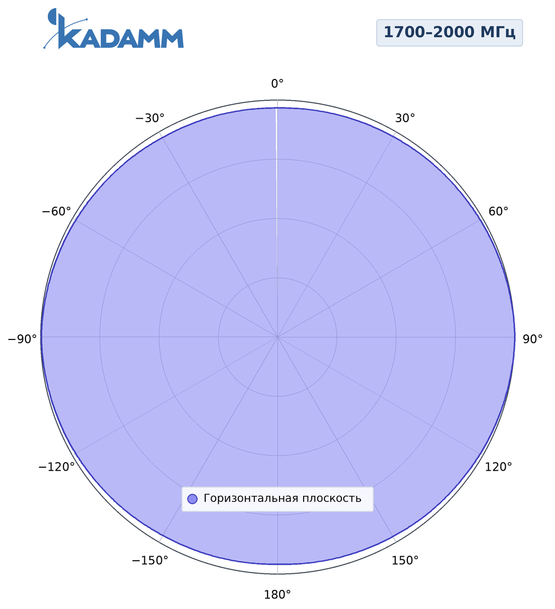 Диаграмма направленности KADAMM AC-1705, 1700–2000 МГц, горизонтальная плоскость