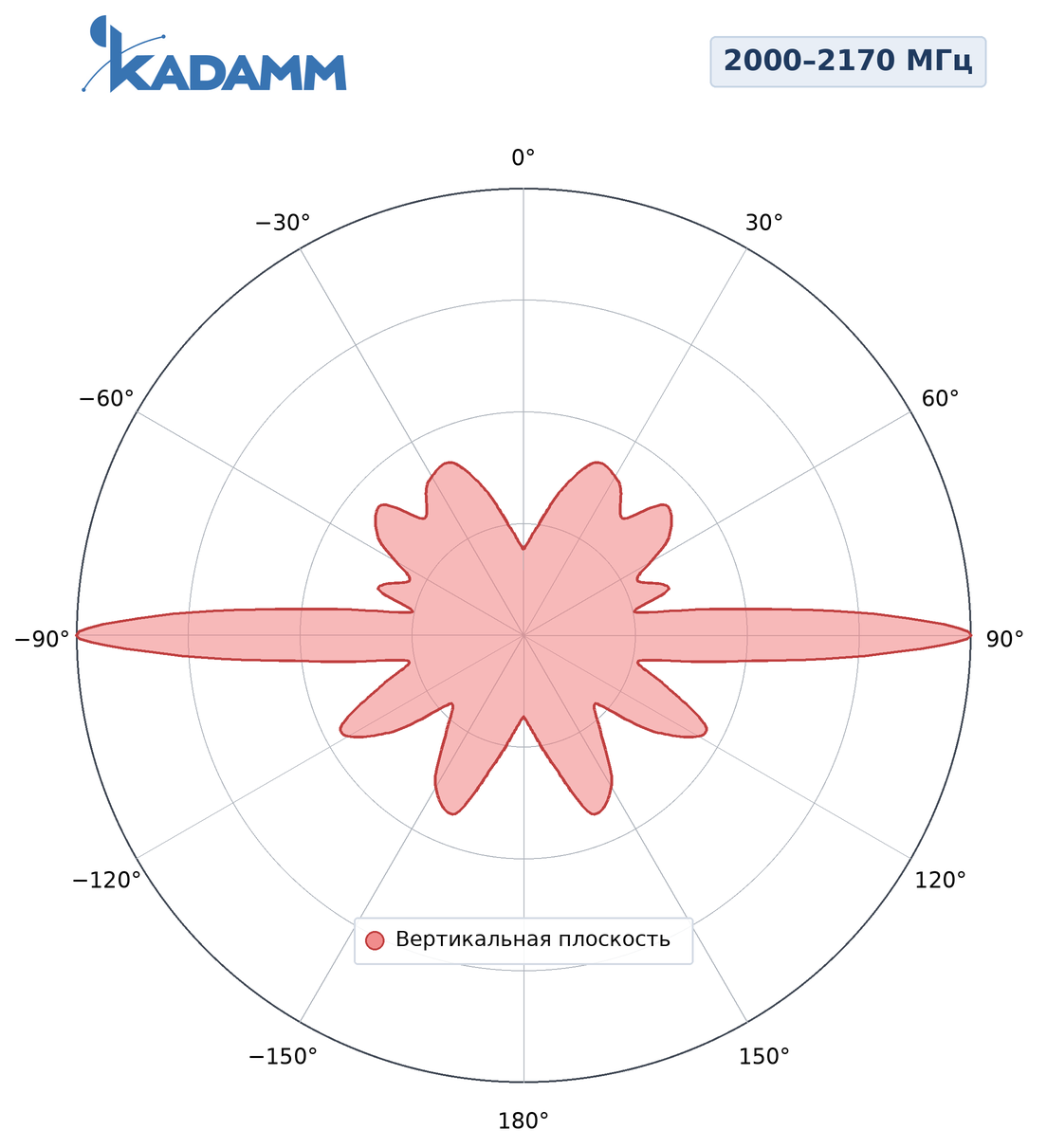 Диаграмма направленности KADAMM AC-2008, 2000–2170 МГц, вертикальная плоскость