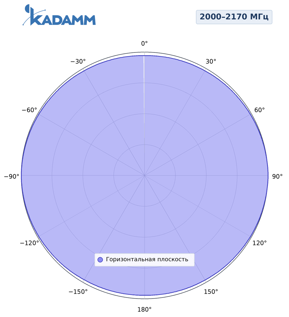 Диаграмма направленности KADAMM AC-2008, 2000–2170 МГц, горизонтальная плоскость