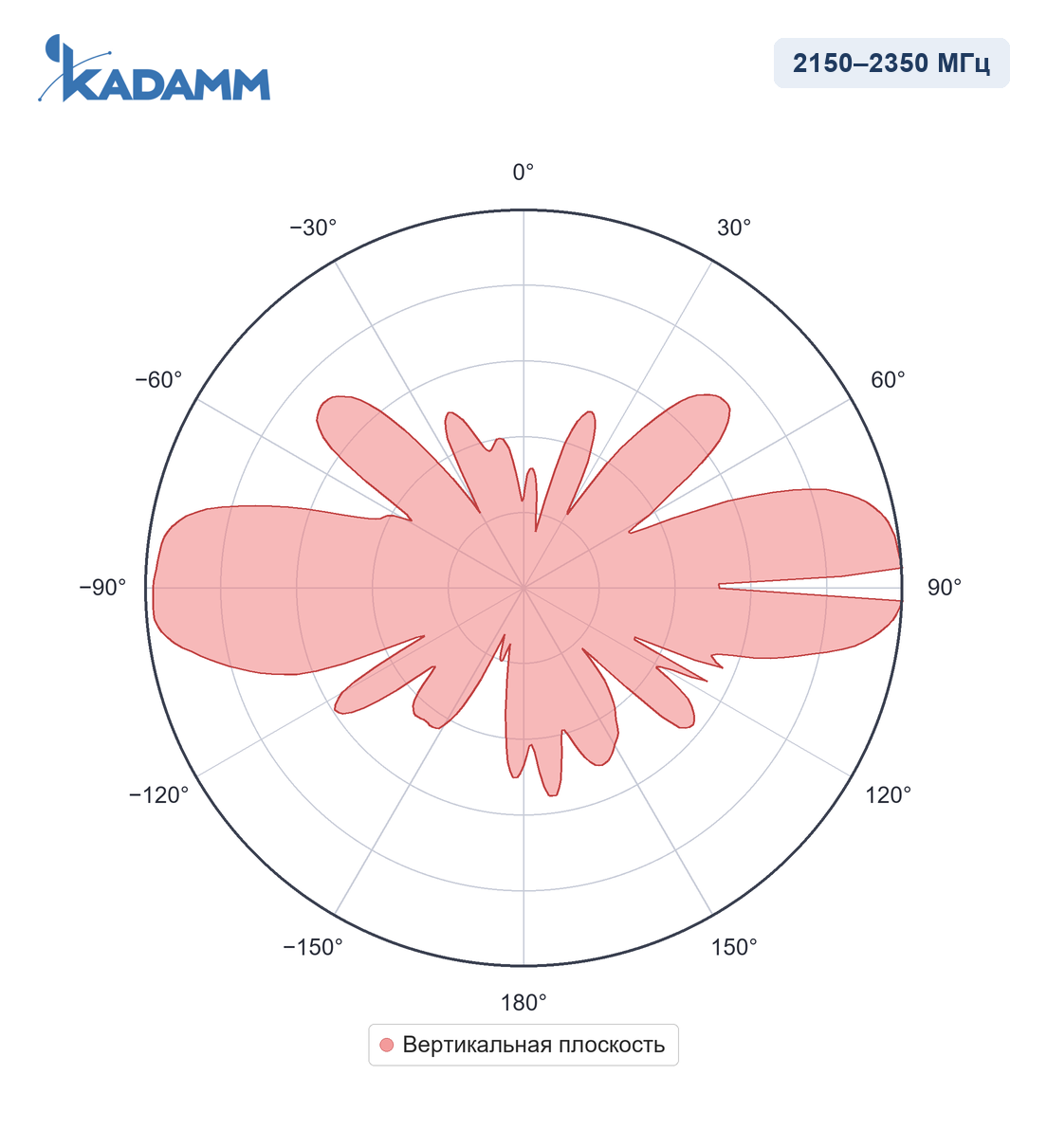 Диаграмма направленности KADAMM AC-2107, 2150–2350 МГц, вертикальная плоскость