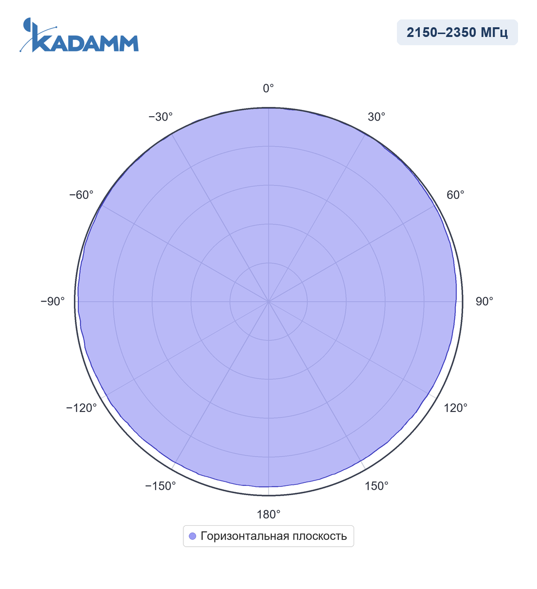 Диаграмма направленности KADAMM AC-2107, 2150–2350 МГц, горизонтальная плоскость