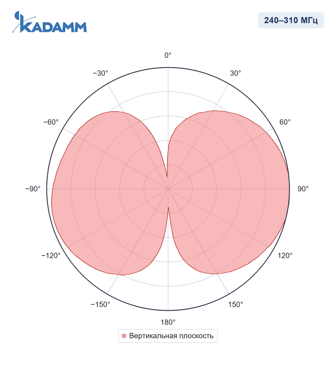 Диаграмма направленности KADAMM AC-23003, 240–310 МГц, вертикальная плоскость