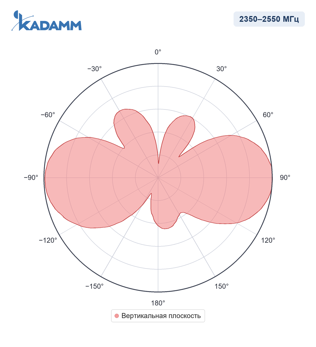 Диаграмма направленности KADAMM AC-2307, 2350–2550 МГц, вертикальная плоскость
