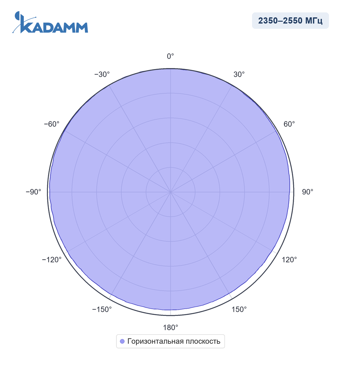 Диаграмма направленности KADAMM AC-2307, 2350–2550 МГц, горизонтальная плоскость