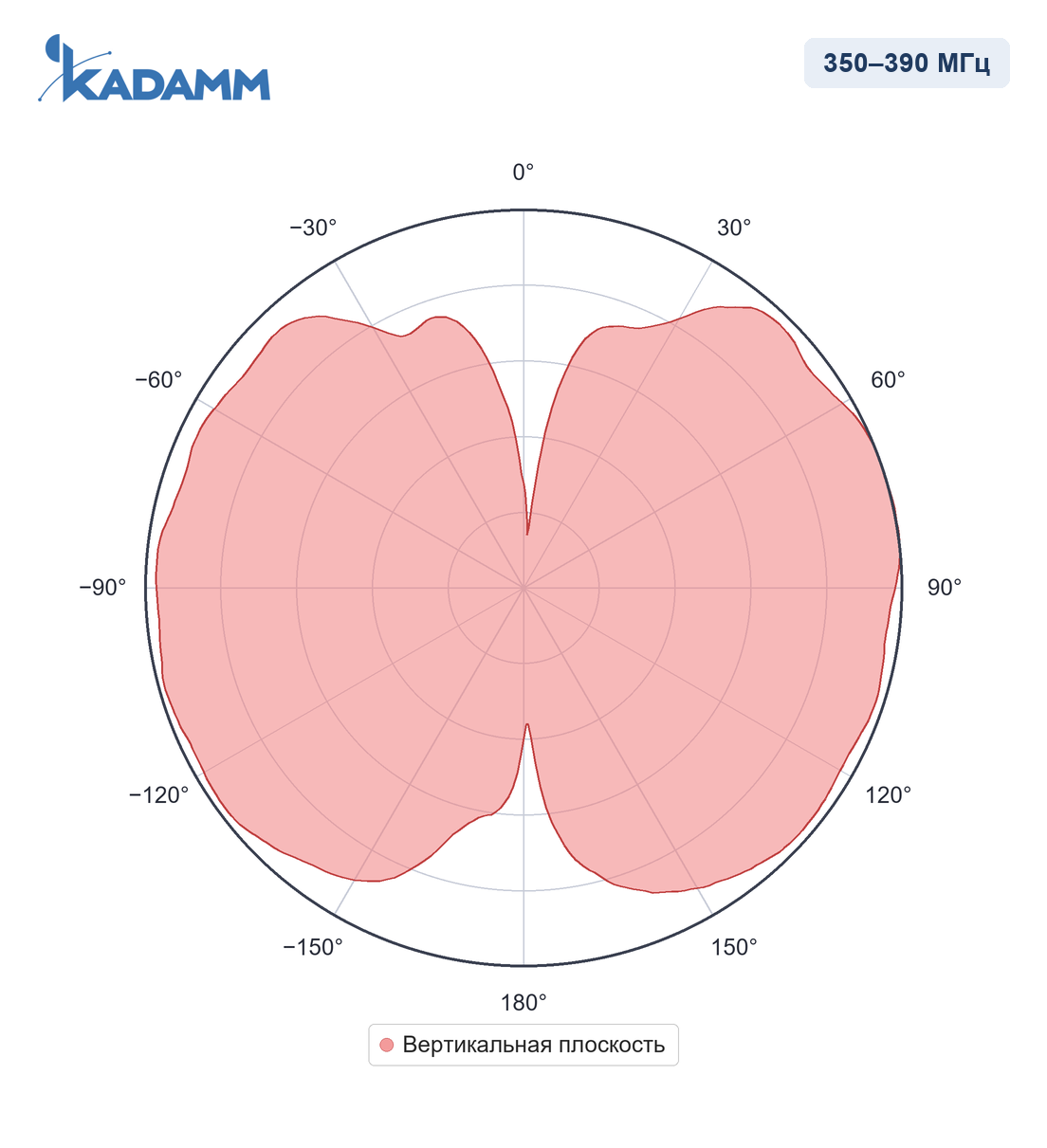 Диаграмма направленности KADAMM AC-35000, 350–390 МГц, вертикальная плоскость