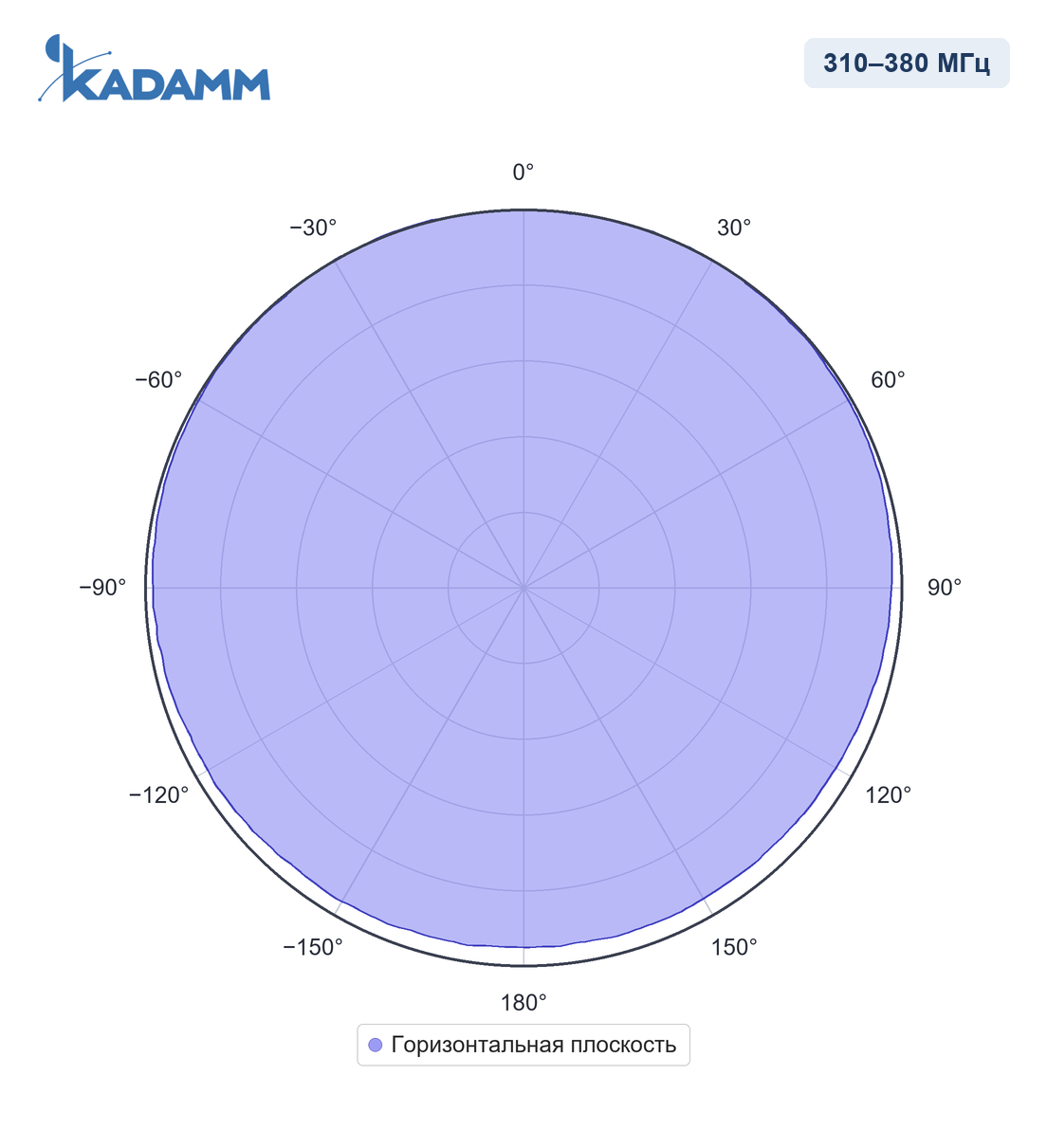 Диаграмма направленности KADAMM AC-35003, 310–380 МГц, горизонтальная плоскость