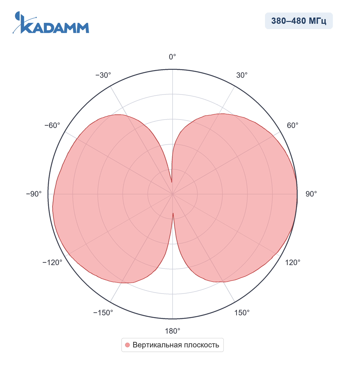 Диаграмма направленности KADAMM AC-35003-2, 380–480 МГц, вертикальная плоскость