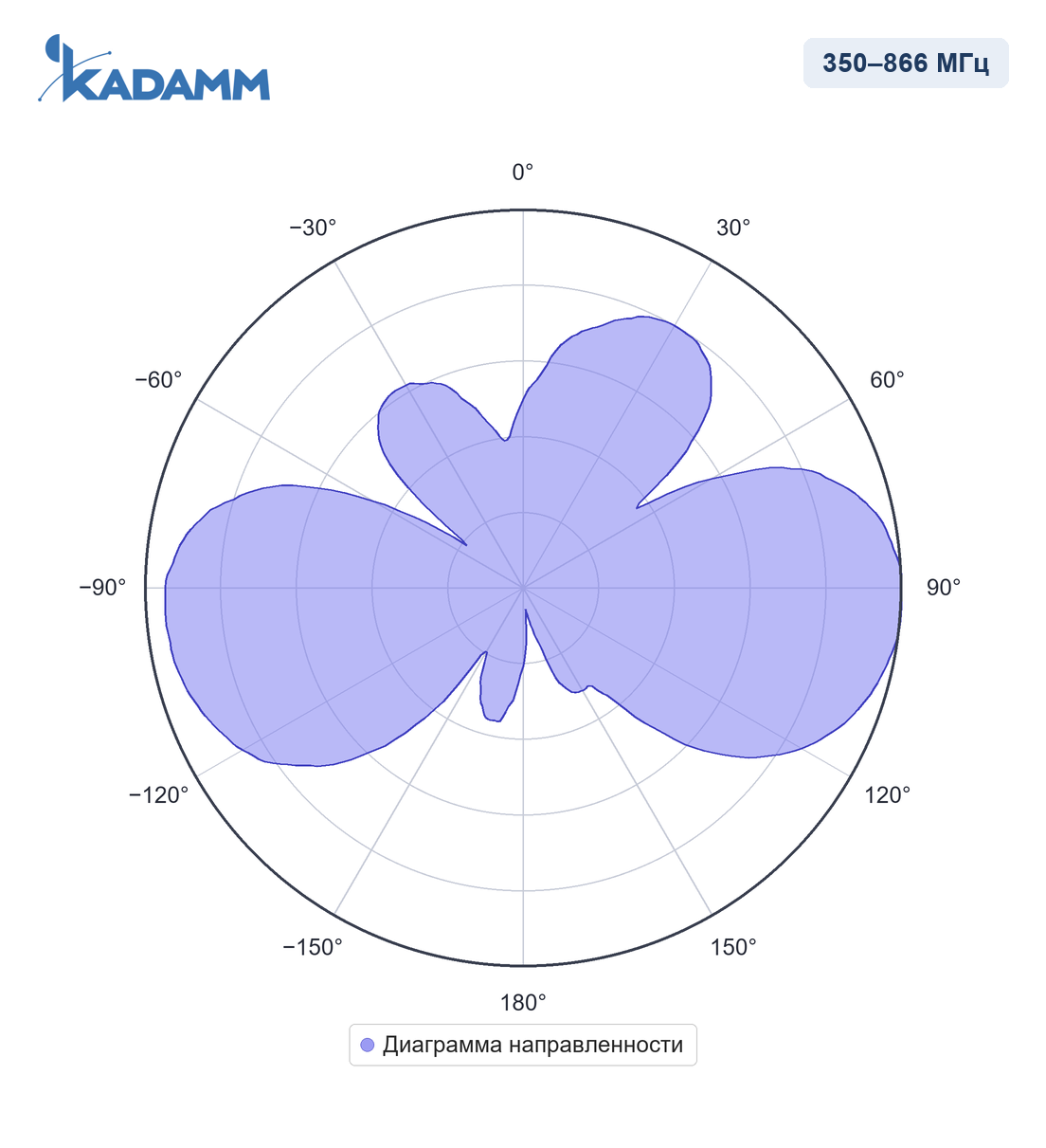 Диаграмма направленности KADAMM AC-35005-2, 350–370 МГц