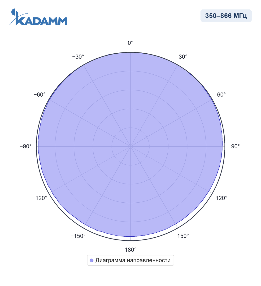 Диаграмма направленности KADAMM AC-35005-2, 806–866 МГц