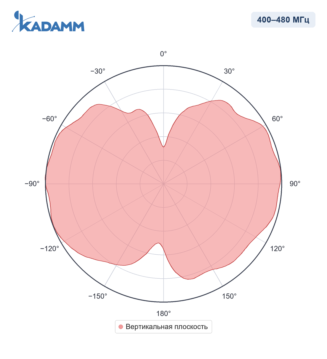 Диаграмма направленности KADAMM AC-40003, 400–480 МГц, вертикальная плоскость