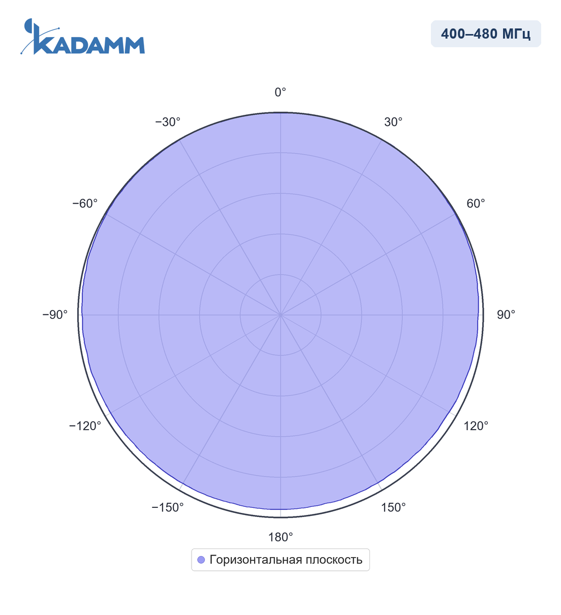 Диаграмма направленности KADAMM AC-40003, 400–480 МГц, горизонтальная плоскость