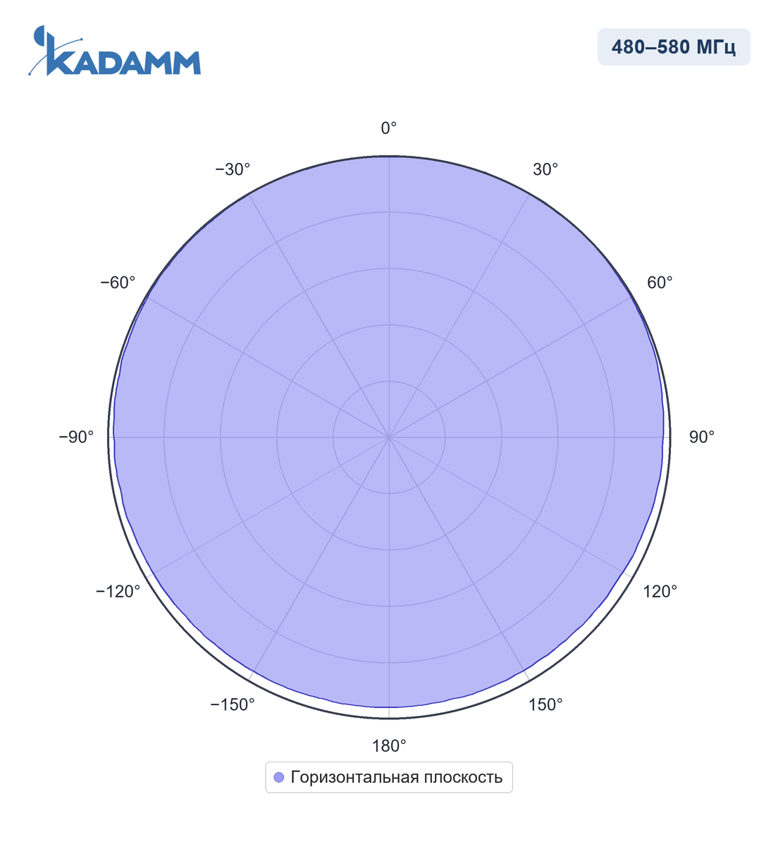Диаграмма направленности KADAMM AC-45003, 480–580 МГц, горизонтальная плоскость