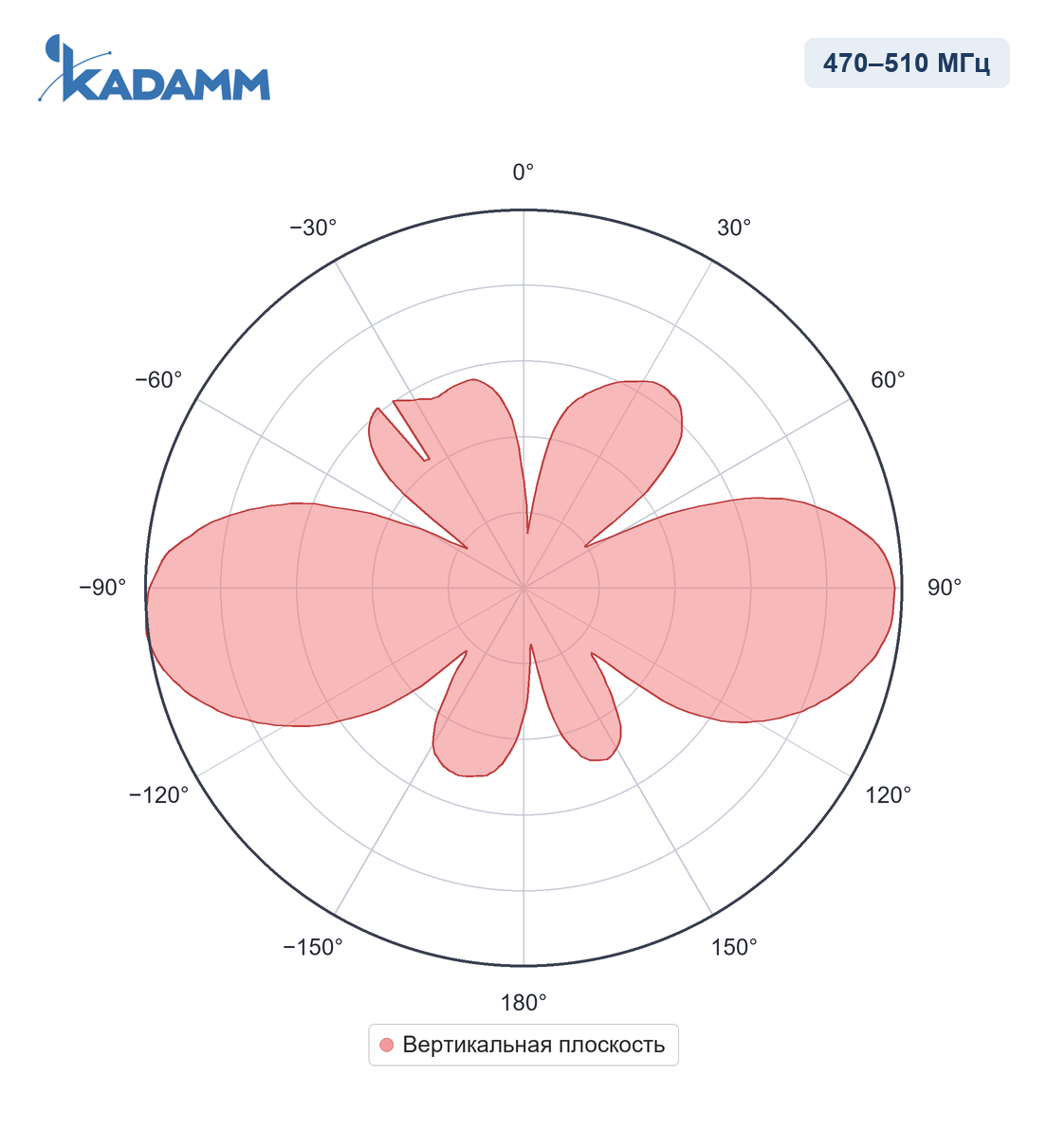 Диаграмма направленности KADAMM AC-45005, 470–510 МГц, вертикальная плоскость