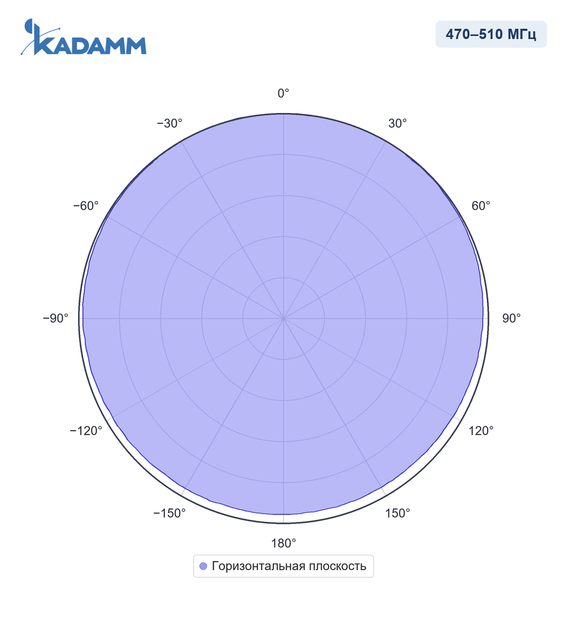 Диаграмма направленности KADAMM AC-45005, 470–510 МГц, горизонтальная плоскость