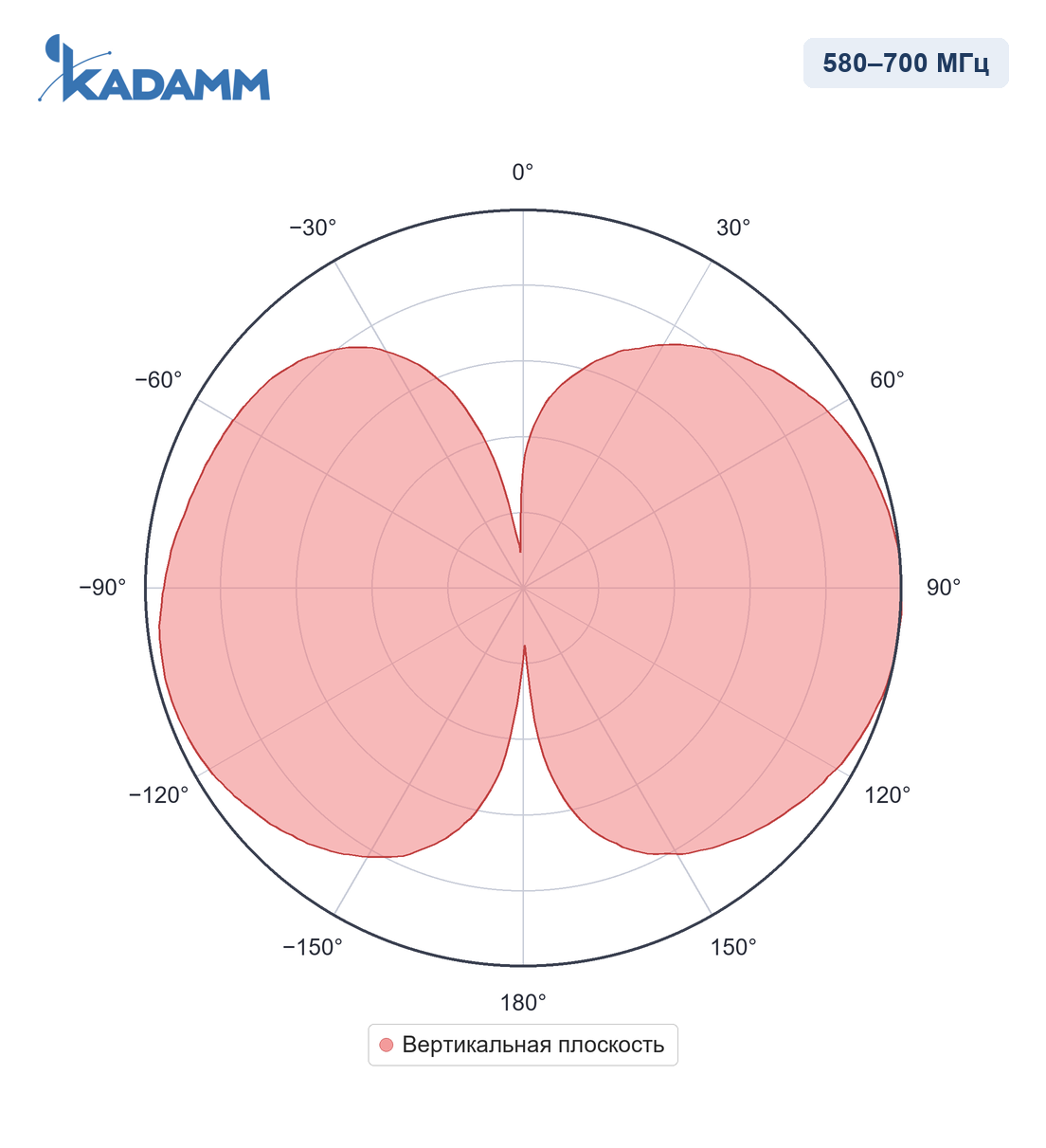 Диаграмма направленности KADAMM AC-58003, 580–700 МГц, вертикальная плоскость
