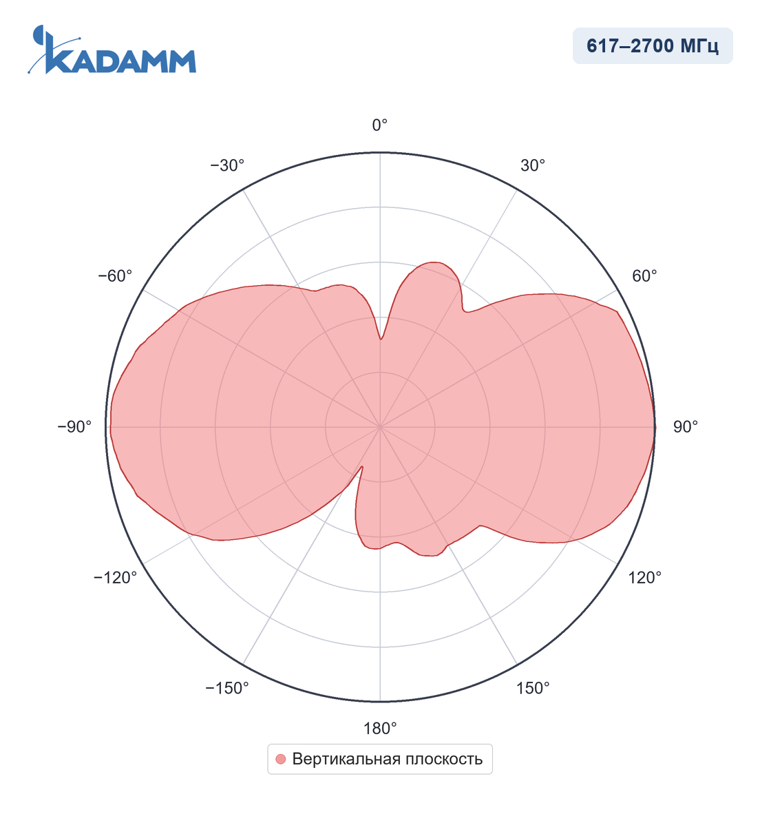 Диаграмма направленности KADAMM AC-61007, 617–960 МГц