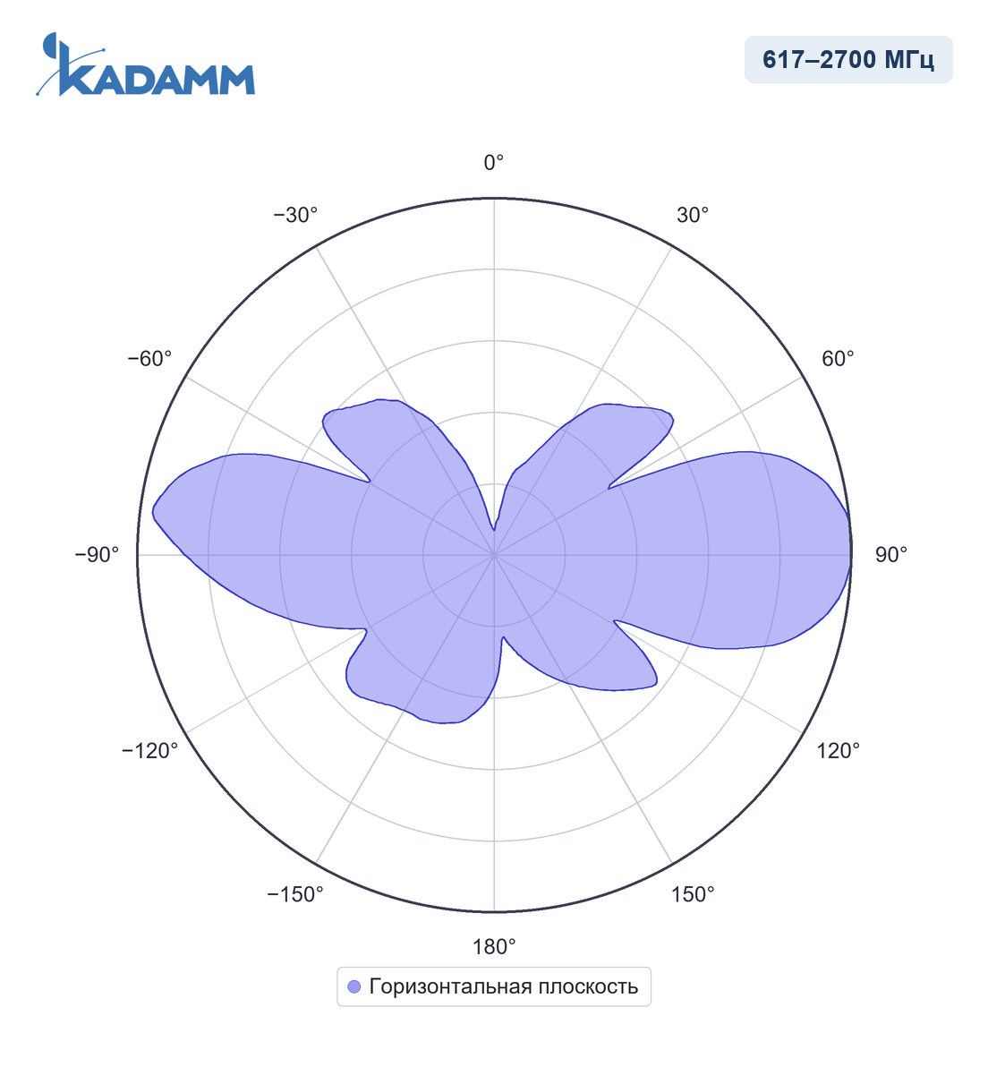 Диаграмма направленности KADAMM AC-61007, 1710–2700 МГц