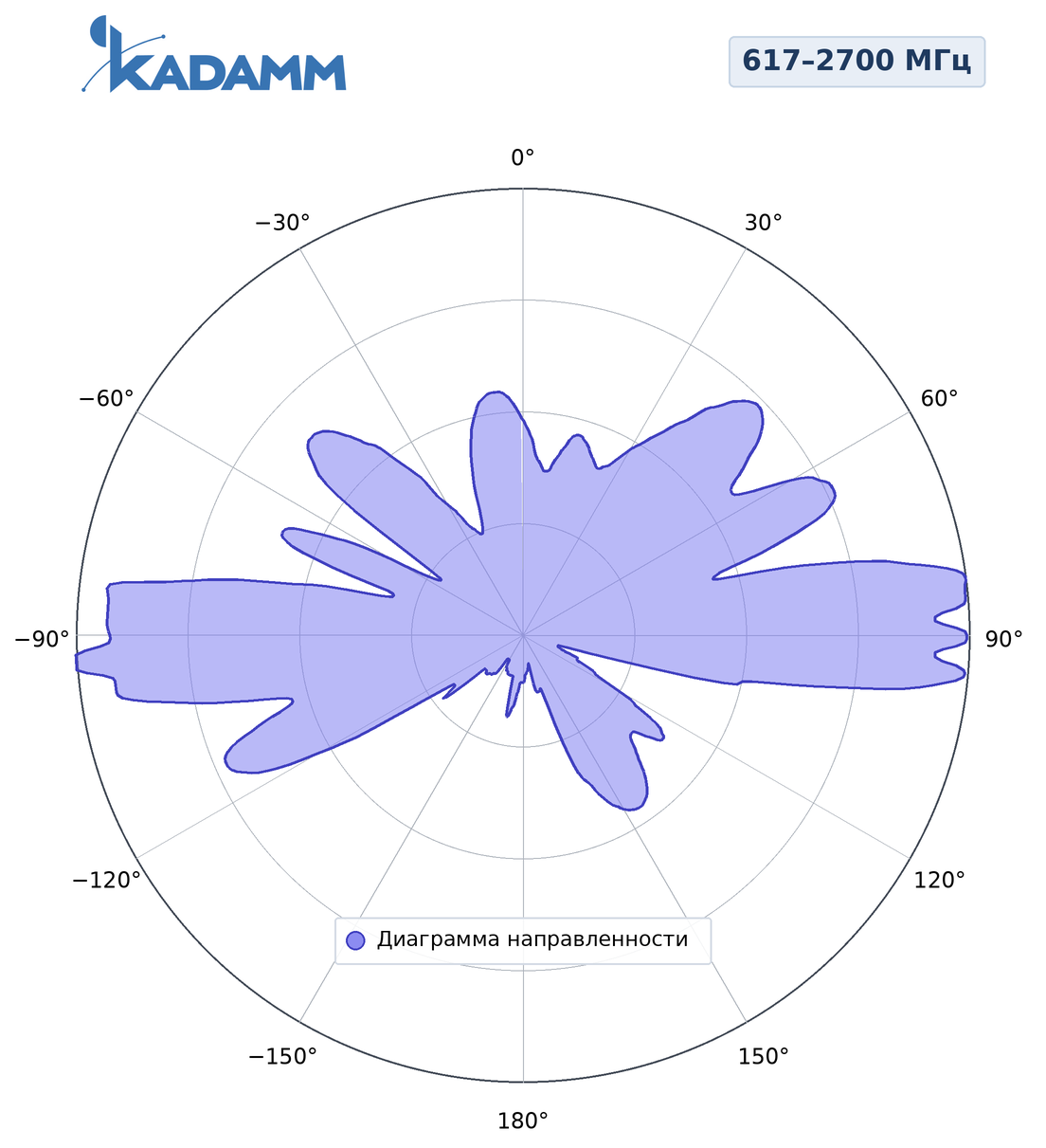 Диаграмма направленности KADAMM AC-61010, 617–960 МГц