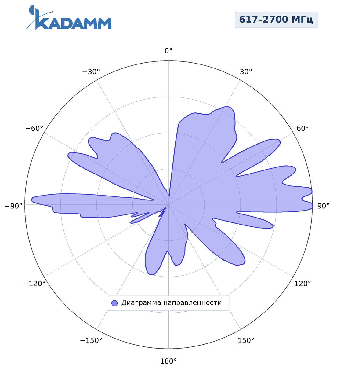 Диаграмма направленности KADAMM AC-61010, 960–1710 МГц