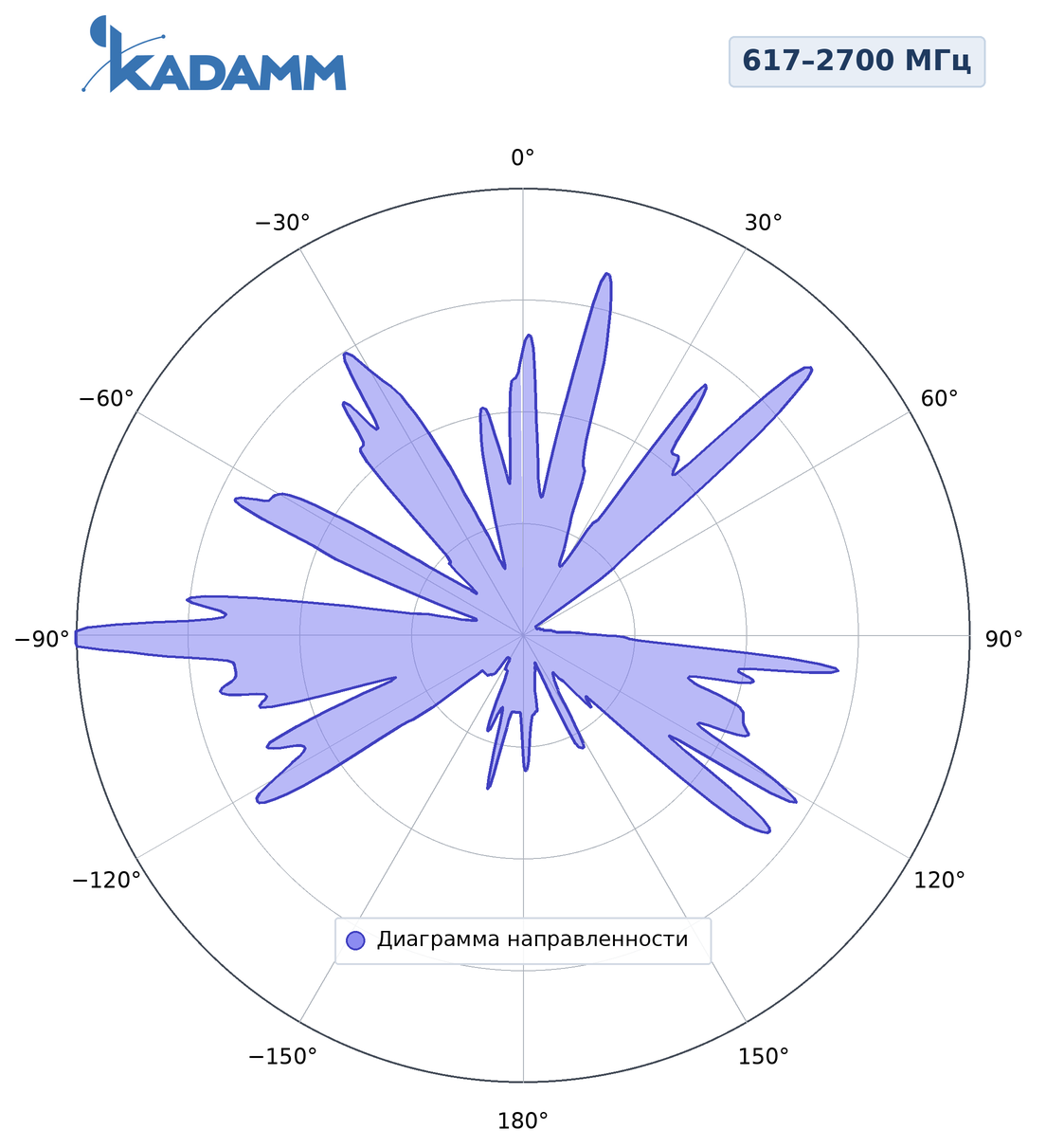 Диаграмма направленности KADAMM AC-61010, 1710–2700 МГц