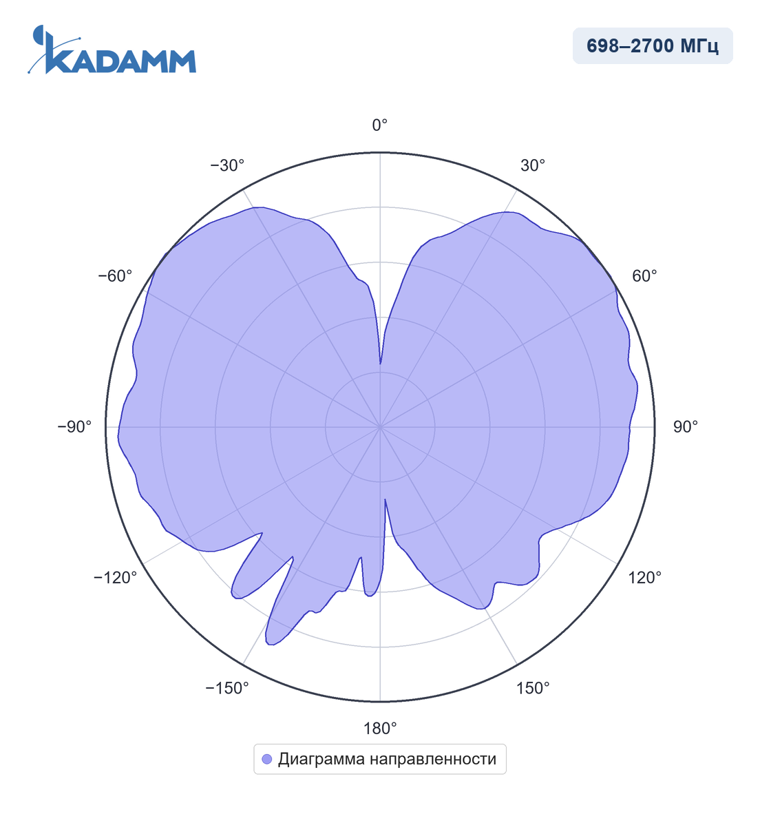 Диаграмма направленности KADAMM AC-69001, 698–960 МГц