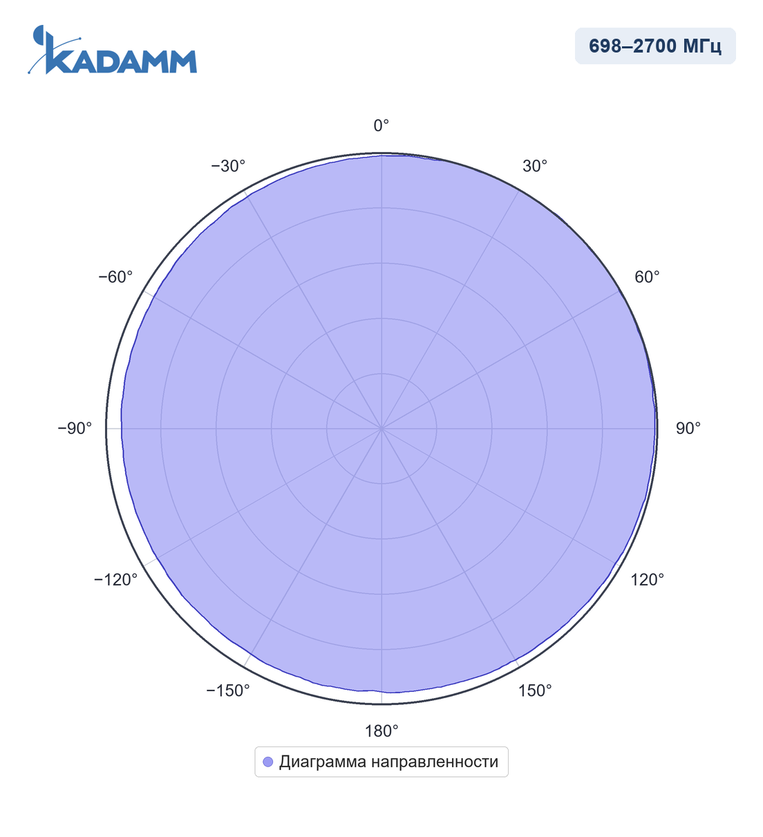 Диаграмма направленности KADAMM AC-69001, 1710–2700 МГц