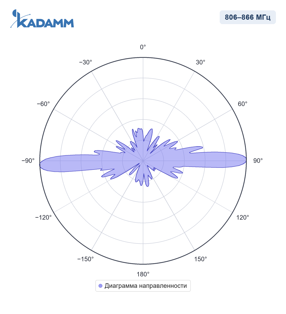 Диаграмма направленности KADAMM AC-800105, 806–866 МГц