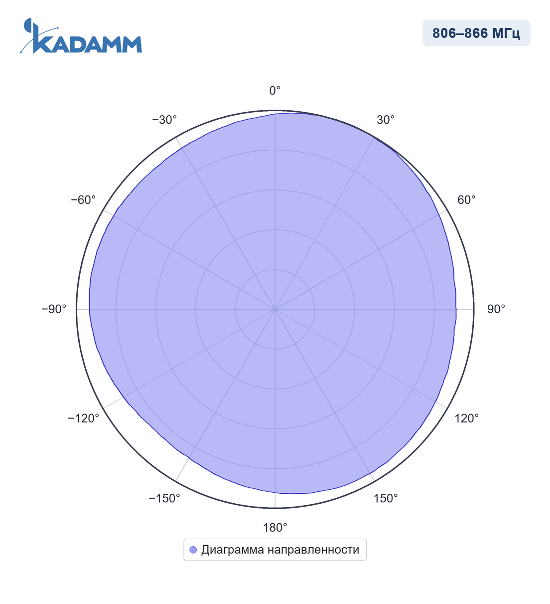 Диаграмма направленности KADAMM AC-800105, 806–866 МГц