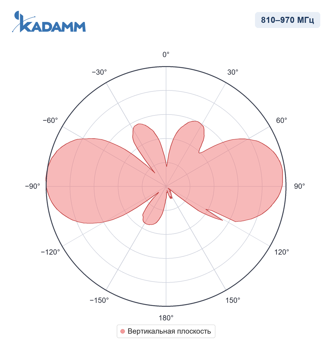 Диаграмма направленности KADAMM AC-81005, 810–970 МГц, вертикальная плоскость