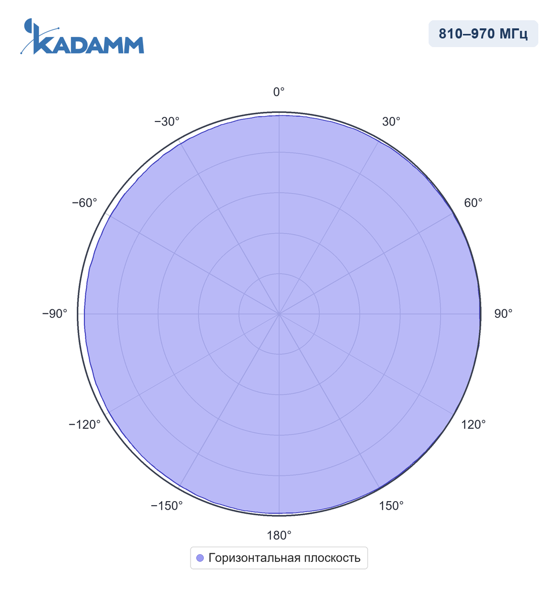 Диаграмма направленности KADAMM AC-81005, 810–970 МГц, горизонтальная плоскость