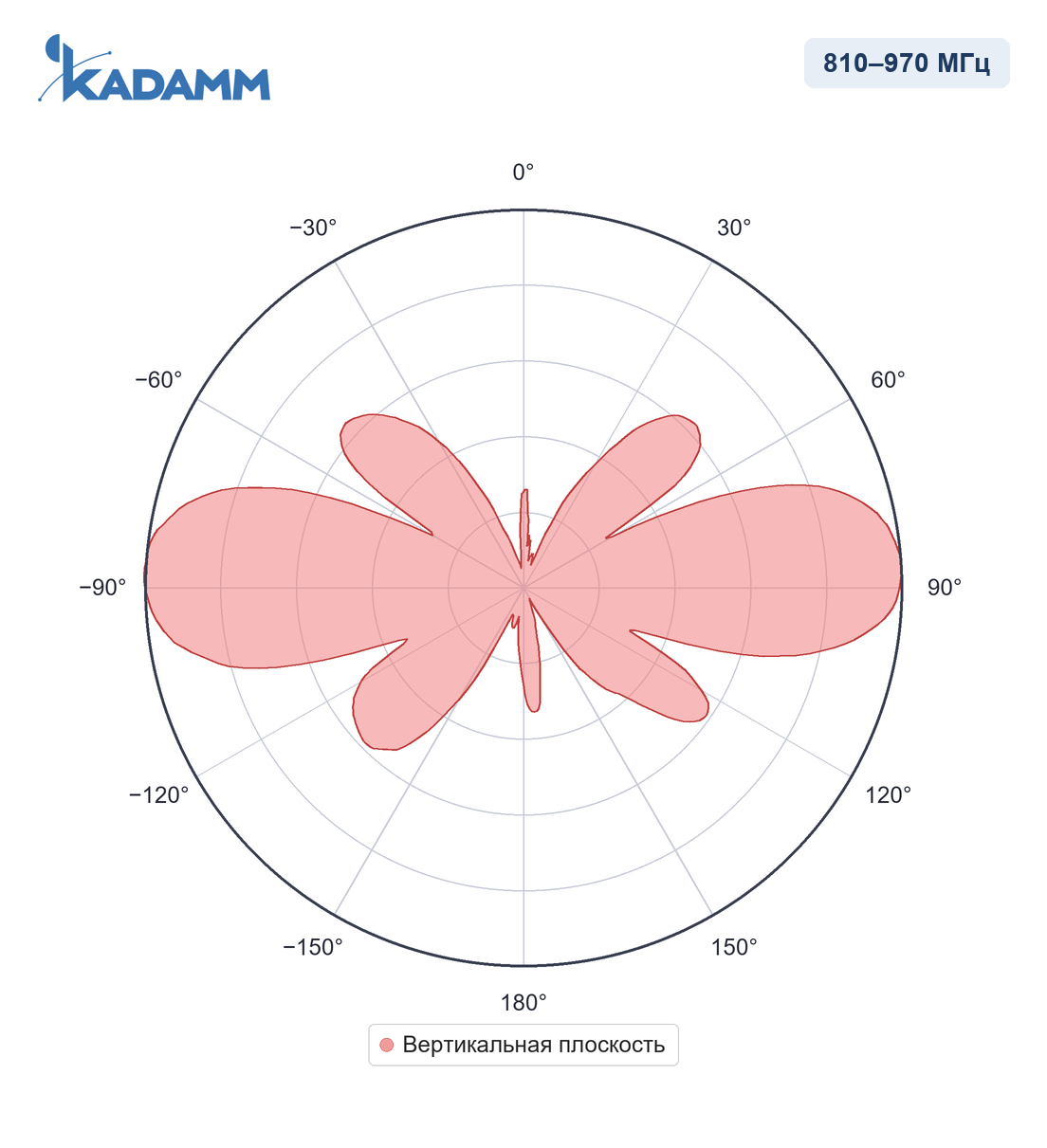 Диаграмма направленности KADAMM AC-81065, 810–970 МГц, вертикальная плоскость