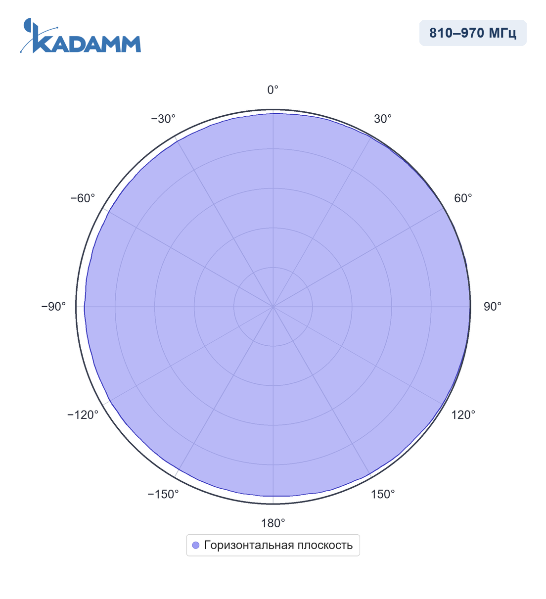 Диаграмма направленности KADAMM AC-81065, 810–970 МГц, горизонтальная плоскость