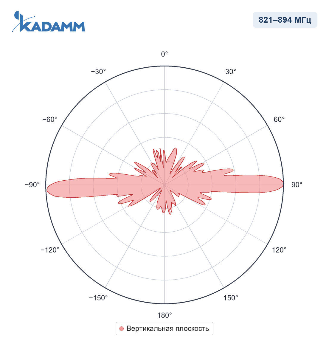 Диаграмма направленности KADAMM AC-820105, 821–894 МГц, вертикальная плоскость