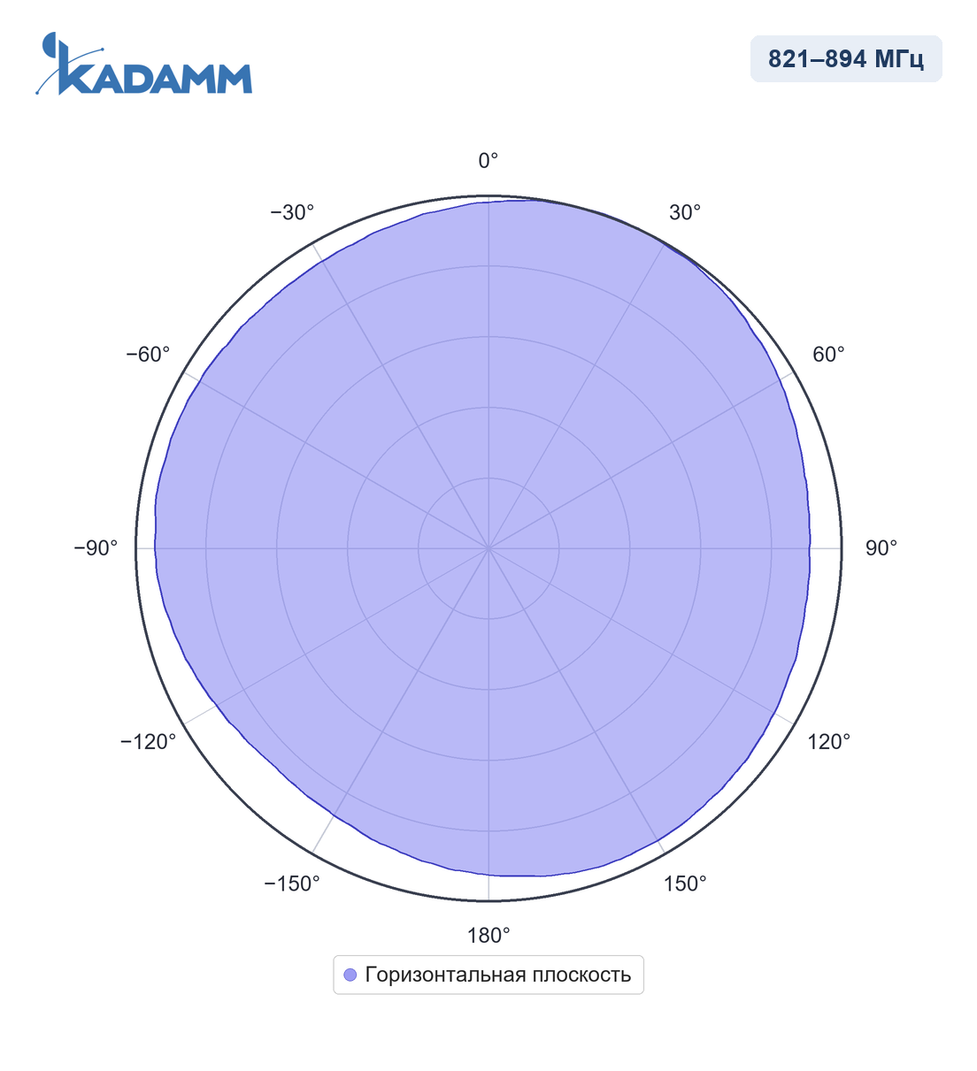 Диаграмма направленности KADAMM AC-820105, 821–894 МГц, горизонтальная плоскость