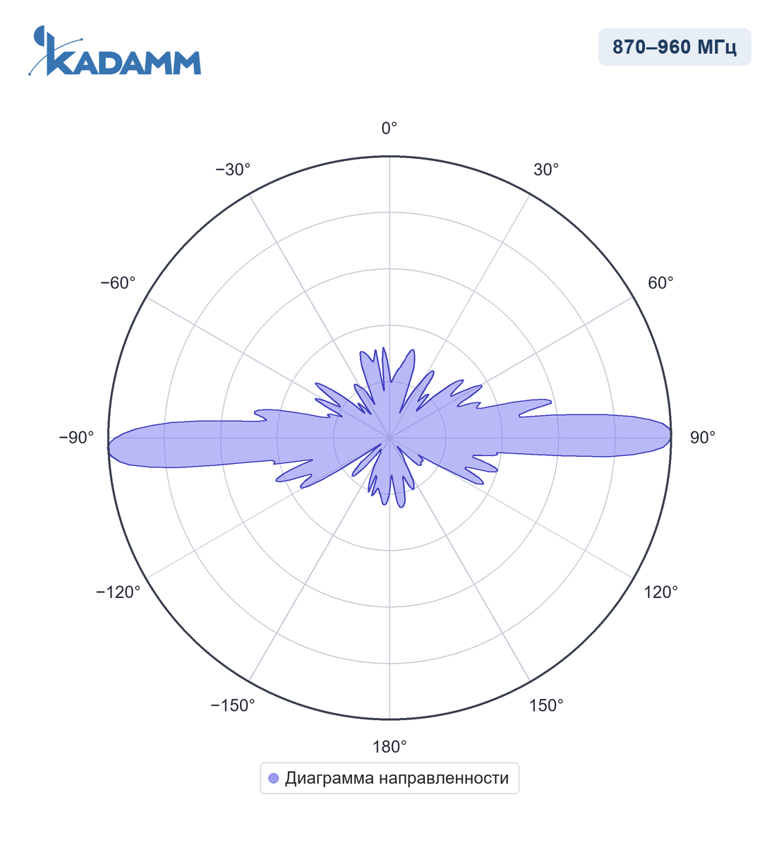 Диаграмма направленности KADAMM AC-87011, 870–960 МГц