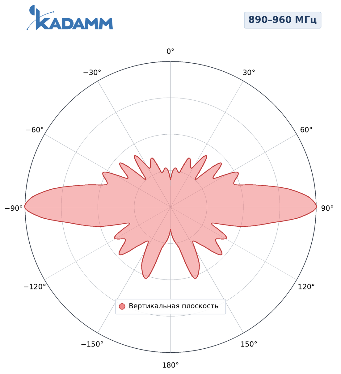 Диаграмма направленности KADAMM AC-89005, 890–960 МГц, вертикальная плоскость