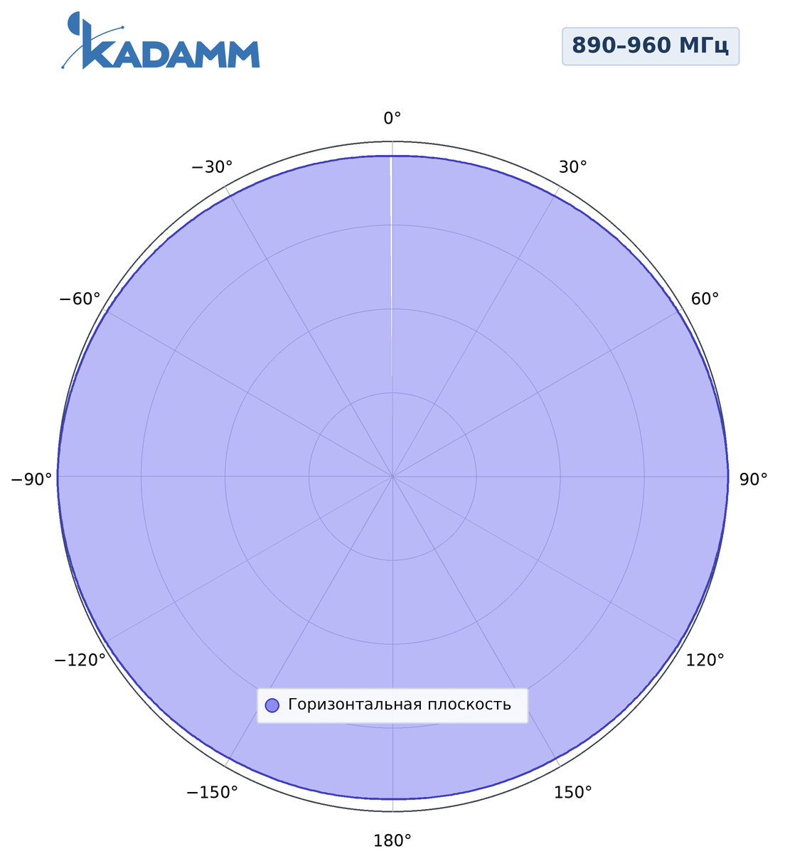 Диаграмма направленности KADAMM AC-89005, 890–960 МГц, горизонтальная плоскость
