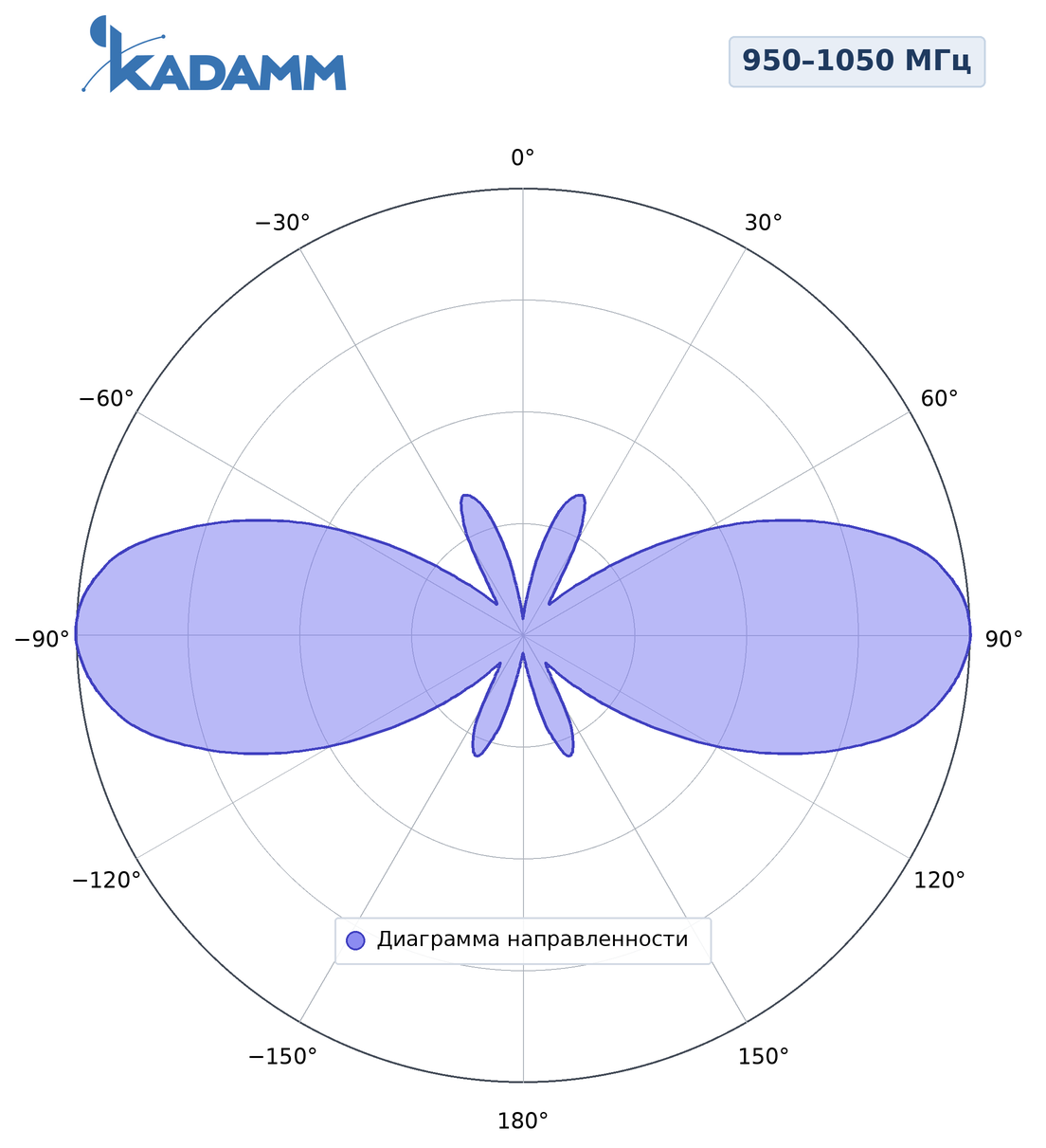 Диаграмма направленности KADAMM AC-95005, 950–1050 МГц