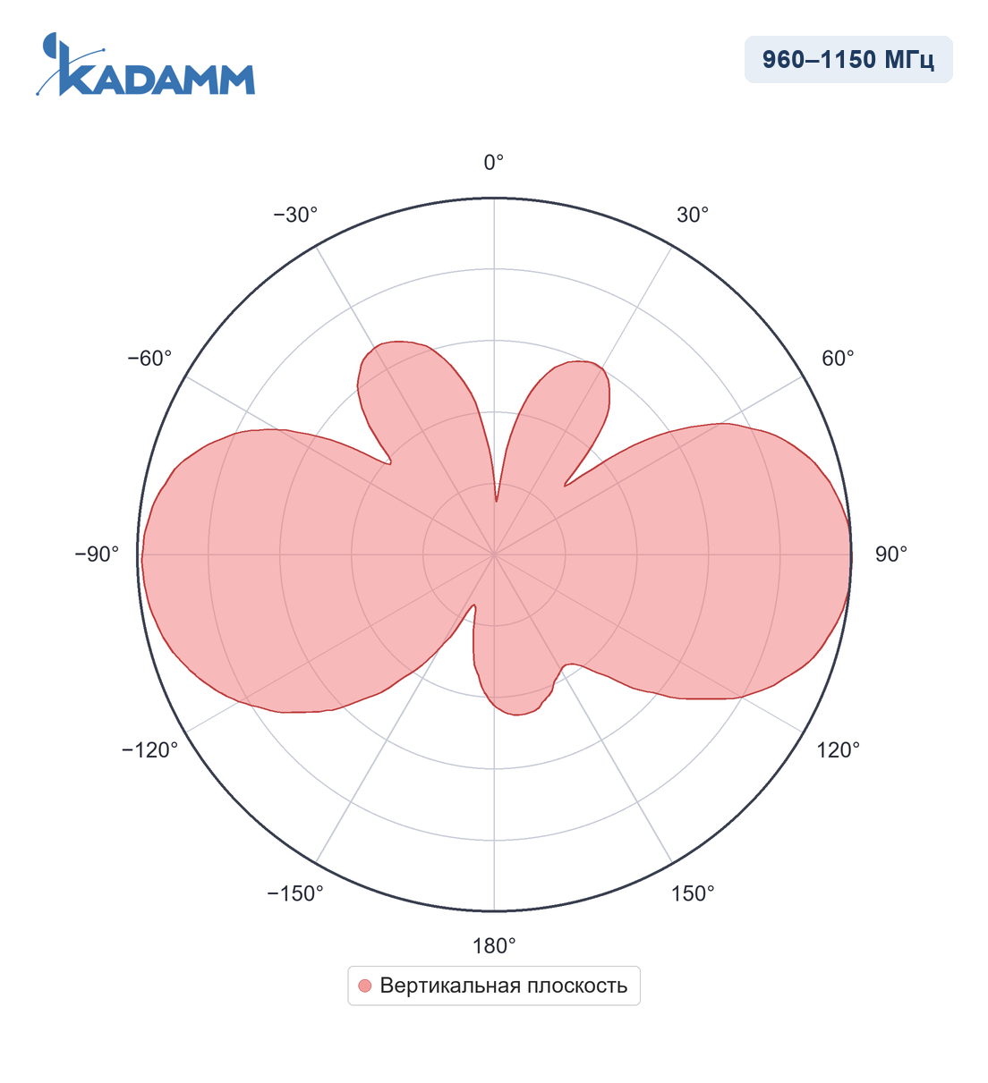 Диаграмма направленности KADAMM AC-96005, 960–1150 МГц, вертикальная плоскость
