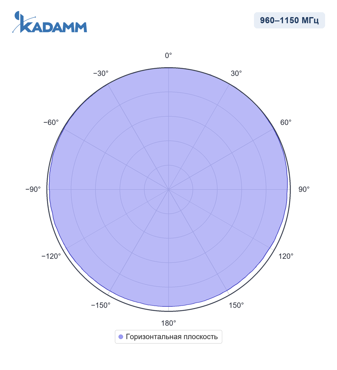 Диаграмма направленности KADAMM AC-96005, 960–1150 МГц, горизонтальная плоскость