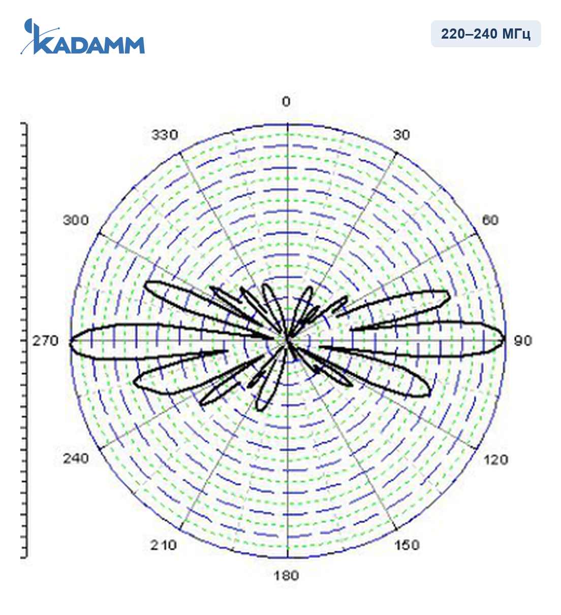 Диаграмма направленности KADAMM AD-230-15, 220–240 МГц, вертикальная плоскость