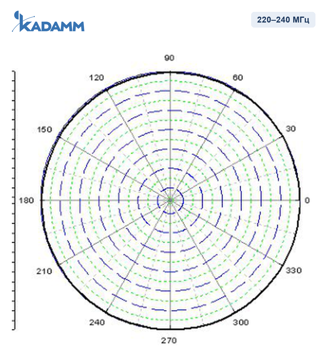 Диаграмма направленности KADAMM AD-230-15, 220–240 МГц, горизонтальная плоскость